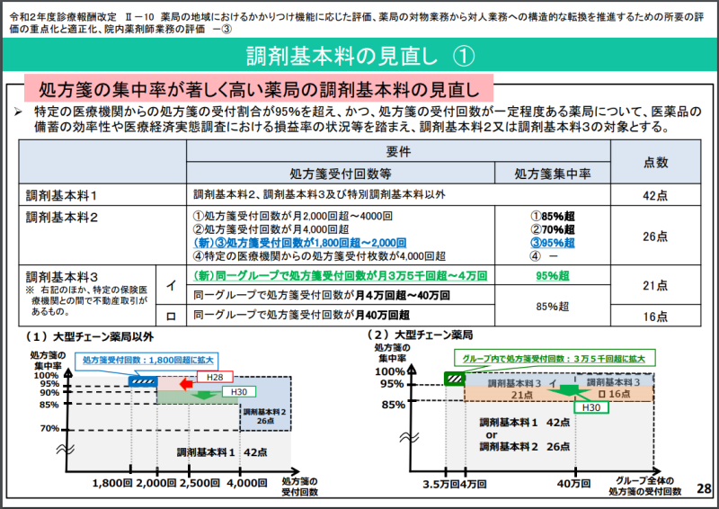 調剤基本料 2020年改定 Ikpdi Com